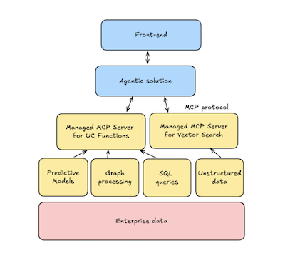 Databricks MCP Architecture