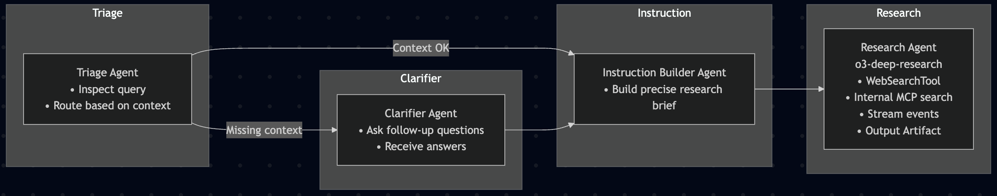 Agents SDK深度研究多智能体流程图